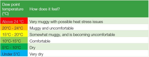 Table explaining how different dew point temperatures feel