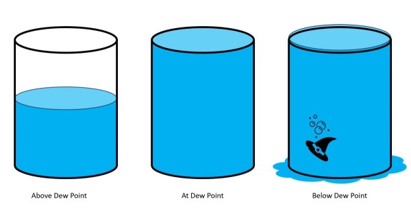 Diagram explaining dew point using cups of water. Above dew point is like a half full glass of water. At dew point, is like a full glass of water, and below dew point is like an overflowing glass of water.