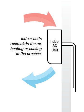 Diagram showing how air conditioning only recirculates air, not bringing fresh air in.