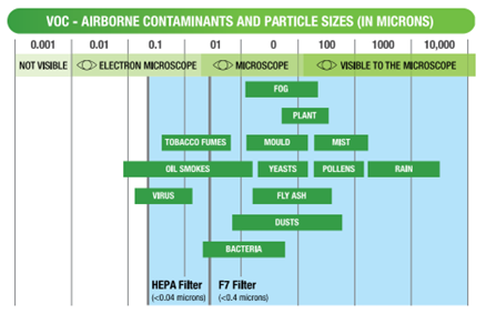 Diagram explaining the sizes of airborne contaminants
